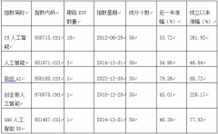 <b>别离是CS人工智能、人工智能、科创A业板人工智</b> 